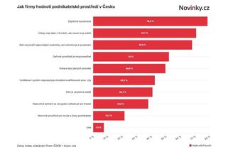 Podnikatelské prostředí není podle většiny firem férové - Novinky